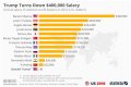 Salary of President of USA – Earnings and Hourly Wages